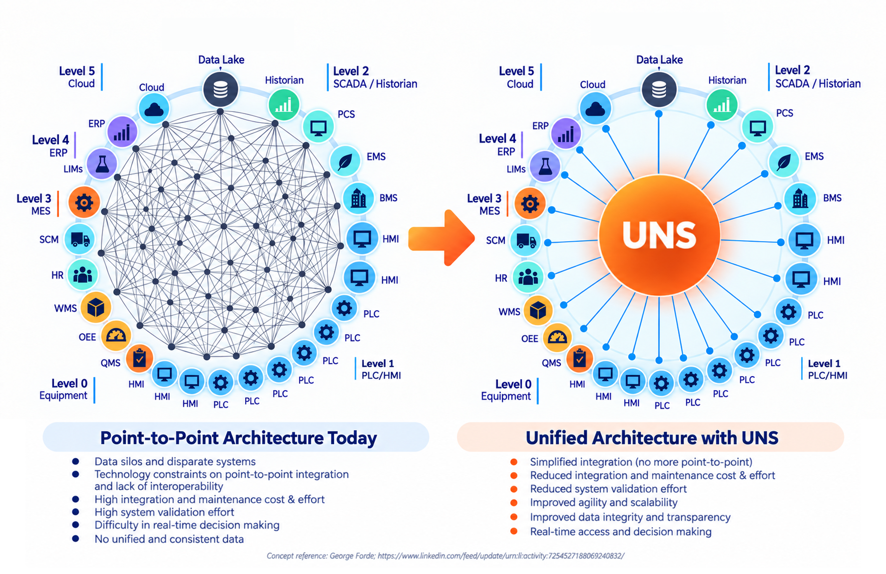 Point-to-Point Integration vs. Unified Namespace (UNS) Architecture in Pharma Manufacturing_HCG