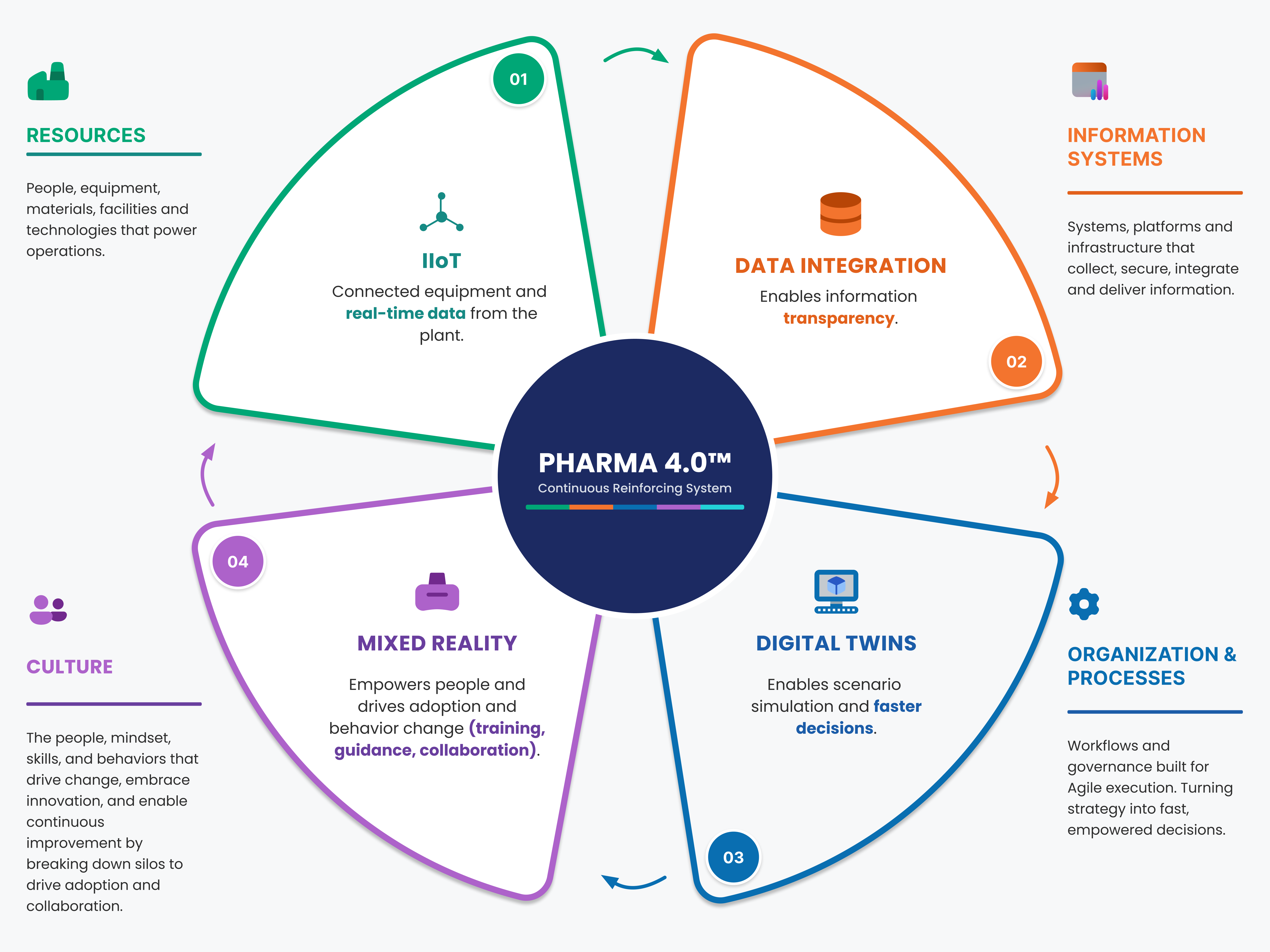 pharma-4-0-building-blocks-ispe-model-diagram_HCG