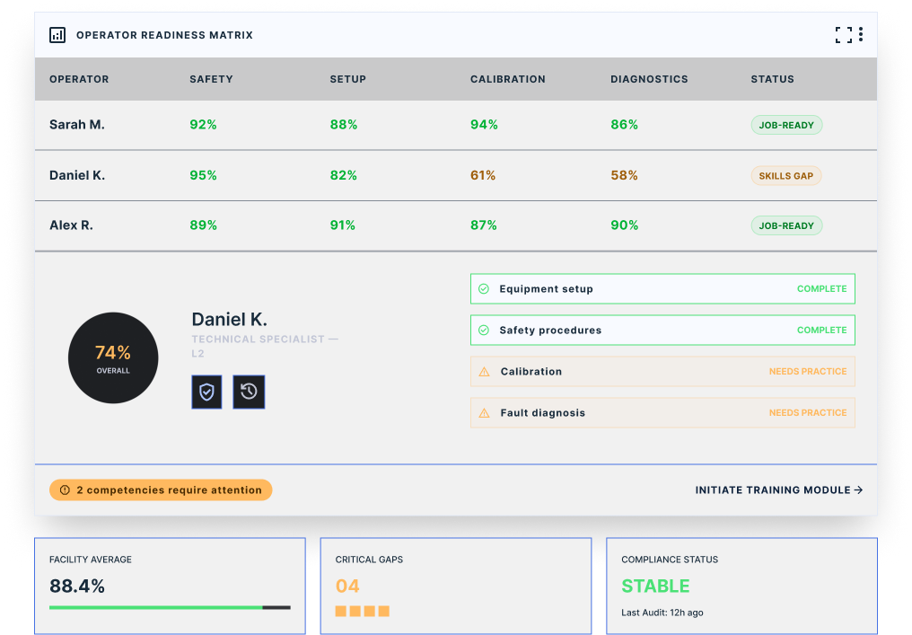 Operator readiness matrix showing competency scores